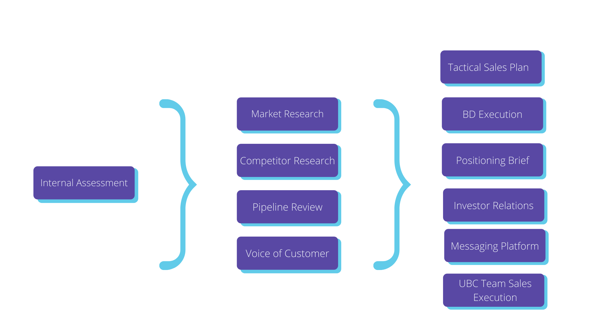 UBC Internal Assessment Flowchart